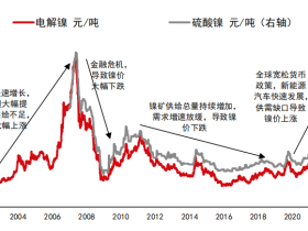 近12年镍行业发展趋势