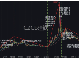 硅铁十年价格复盘